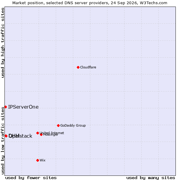 Market position of Opalstack vs. DHH vs. IPServerOne