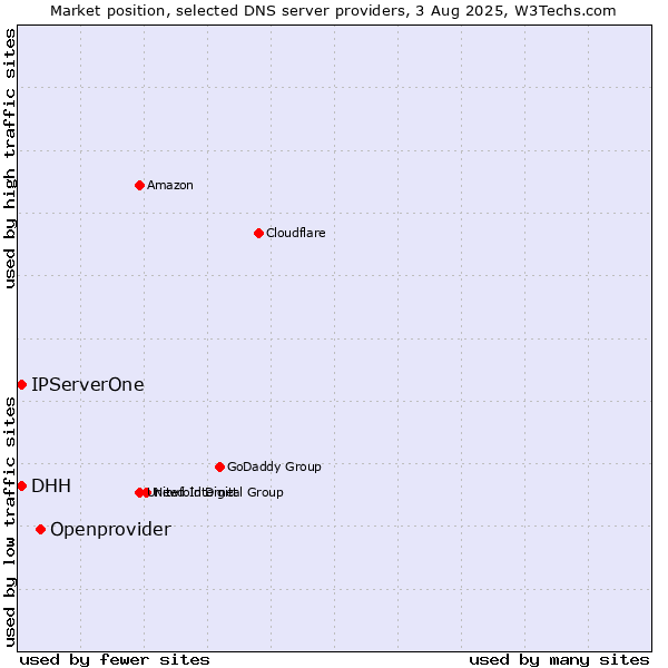 Market position of Openprovider vs. DHH vs. IPServerOne