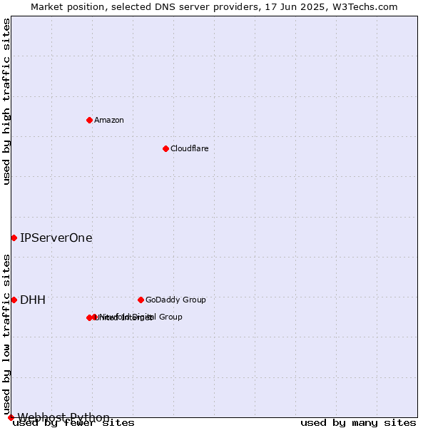 Market position of DHH vs. IPServerOne vs. Webhost Python