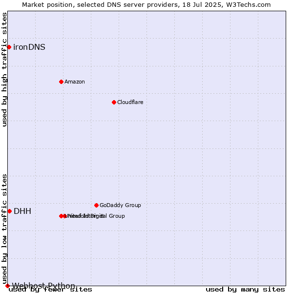 Market position of DHH vs. ironDNS vs. Webhost Python