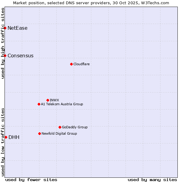 Market position of DHH vs. NetEase vs. Consensus