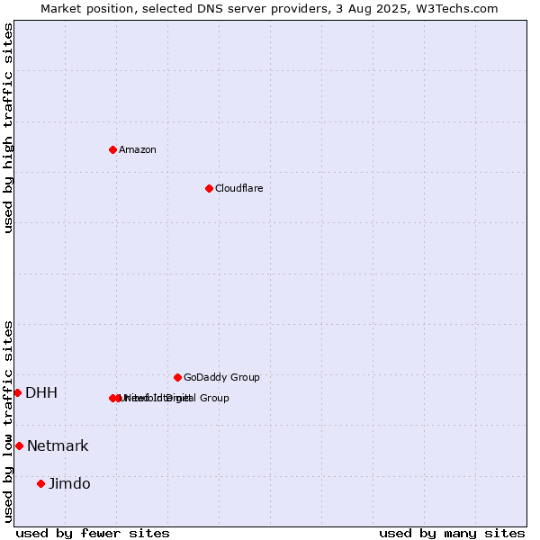 Market position of Jimdo vs. Netmark vs. DHH