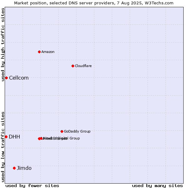 Market position of Jimdo vs. Cellcom vs. DHH