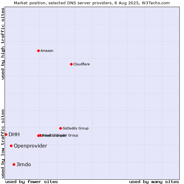 Market position of Jimdo vs. Openprovider vs. DHH