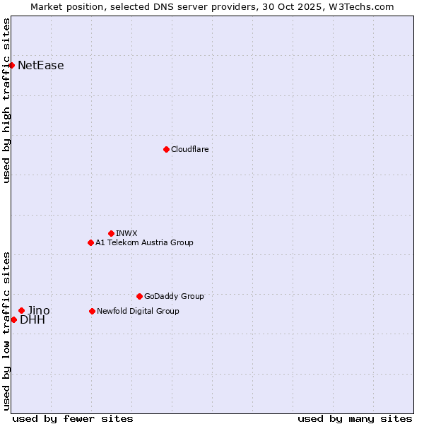 Market position of Jino vs. DHH vs. NetEase