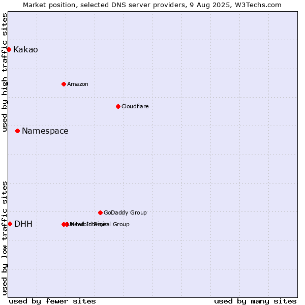 Market position of Namespace vs. DHH vs. Kakao