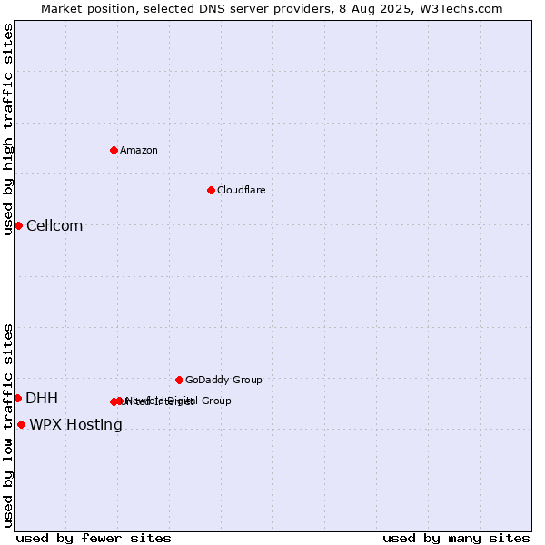 Market position of WPX Hosting vs. Cellcom vs. DHH