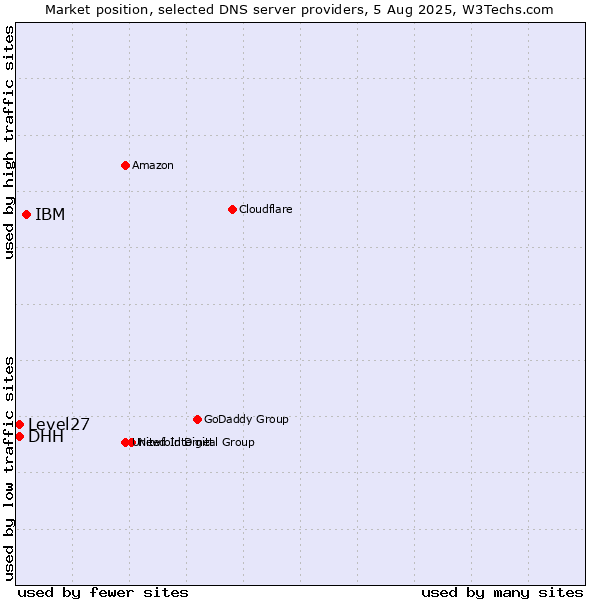 Market position of IBM vs. Level27 vs. DHH