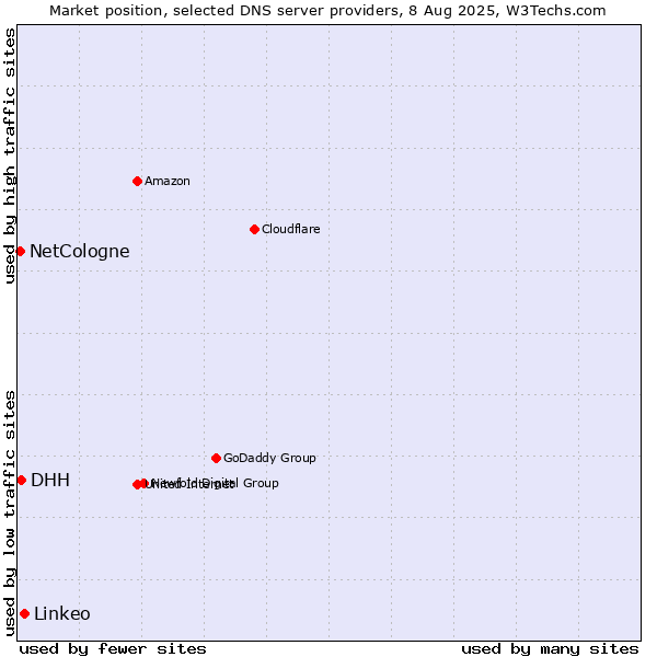 Market position of Linkeo vs. DHH vs. NetCologne