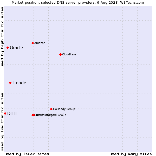 Market position of Linode vs. Oracle vs. DHH