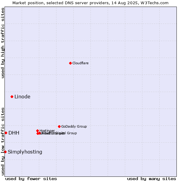 Market position of Linode vs. DHH vs. Simplyhosting