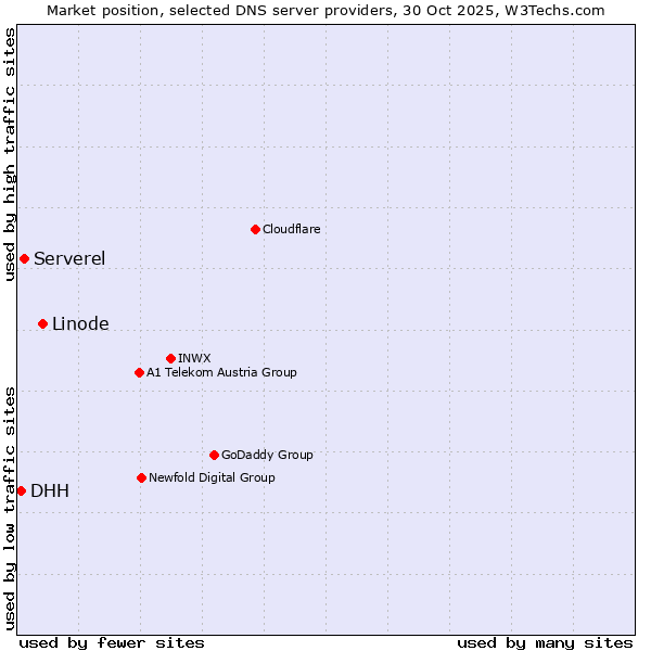 Market position of Linode vs. Serverel vs. DHH