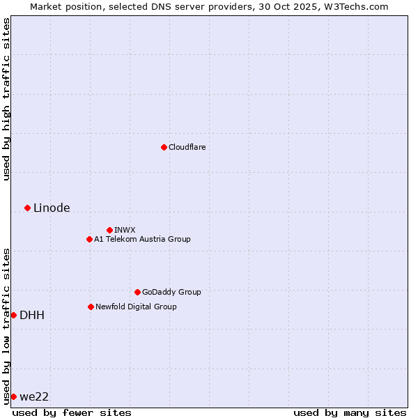 Market position of Linode vs. DHH vs. we22