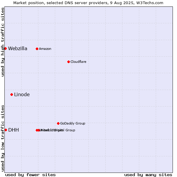 Market position of Linode vs. DHH vs. Webzilla