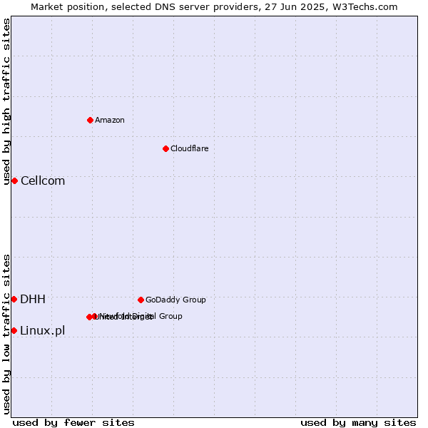 Market position of Cellcom vs. DHH vs. Linux.pl