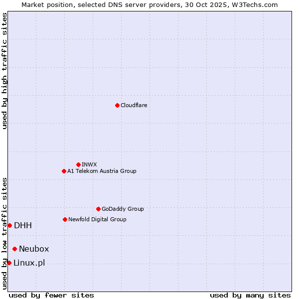 Market position of Neubox vs. DHH vs. Linux.pl