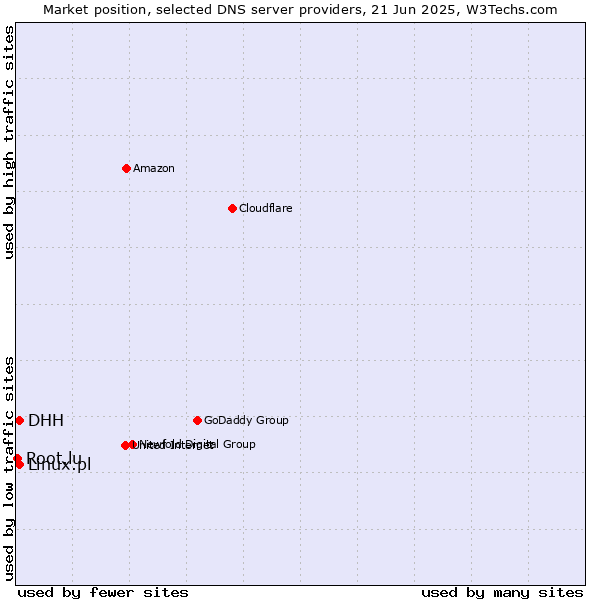 Market position of DHH vs. Linux.pl vs. Root.lu