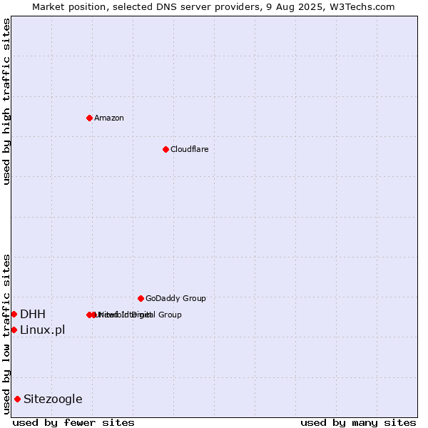 Market position of Sitezoogle vs. DHH vs. Linux.pl