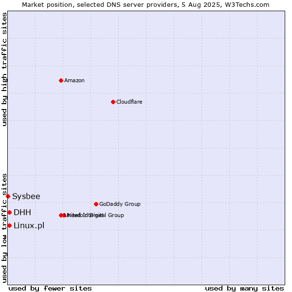 Market position of DHH vs. Linux.pl vs. Sysbee