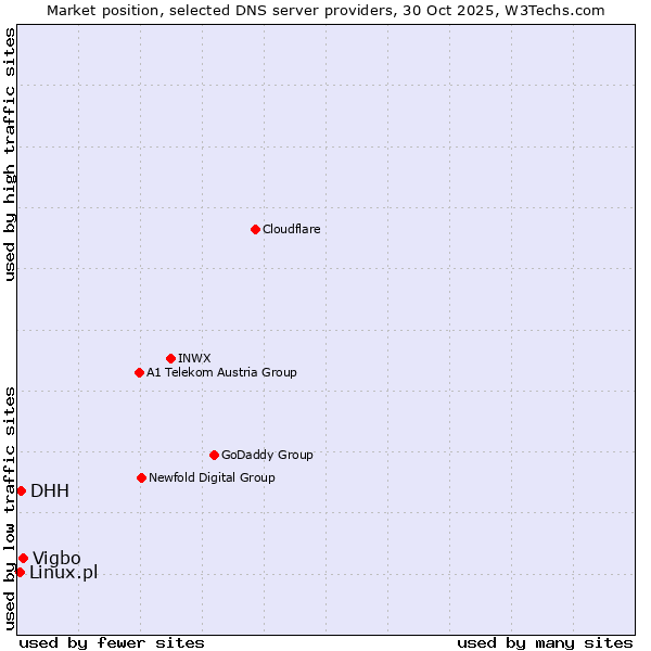 Market position of Vigbo vs. DHH vs. Linux.pl