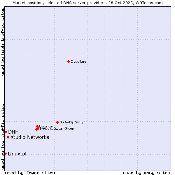 Market position of Xtudio Networks vs. DHH vs. Linux.pl
