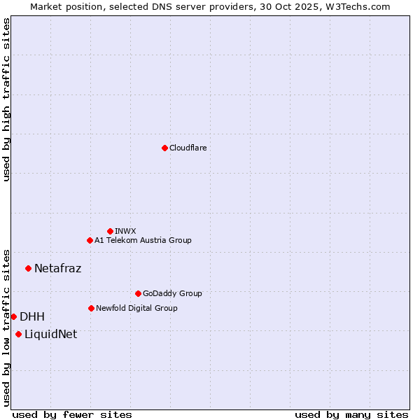 Market position of Netafraz vs. LiquidNet vs. DHH