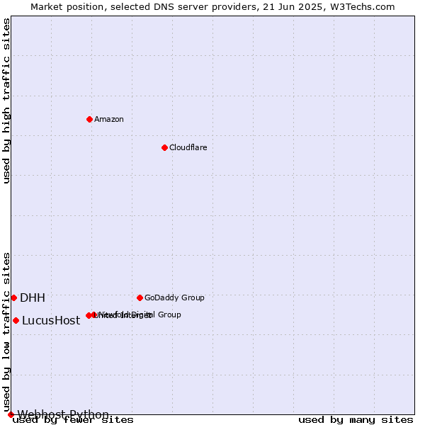 Market position of LucusHost vs. DHH vs. Webhost Python