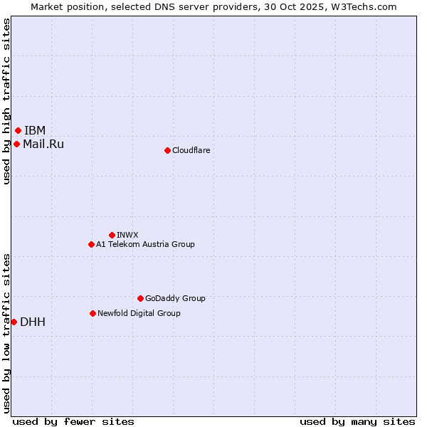 Market position of IBM vs. Mail.Ru vs. DHH