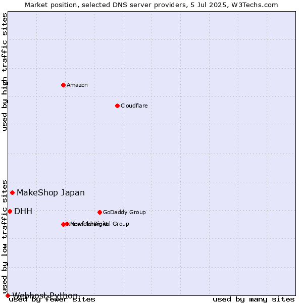 Market position of MakeShop Japan vs. DHH vs. Webhost Python