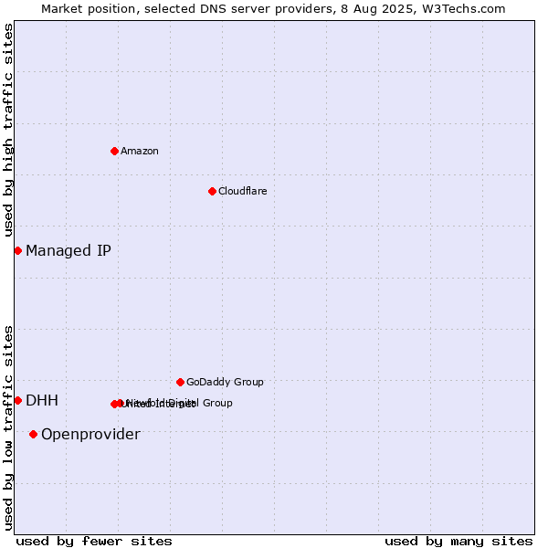 Market position of Openprovider vs. DHH vs. Managed IP