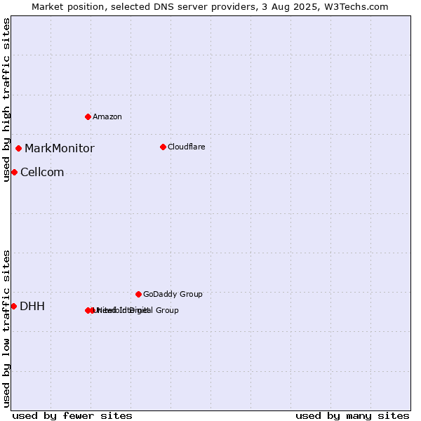 Market position of MarkMonitor vs. Cellcom vs. DHH