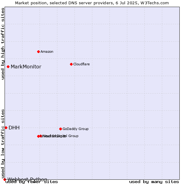 Market position of MarkMonitor vs. DHH vs. Webhost Python