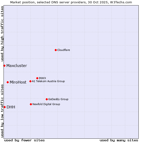 Market position of MiroHost vs. DHH vs. Maxcluster