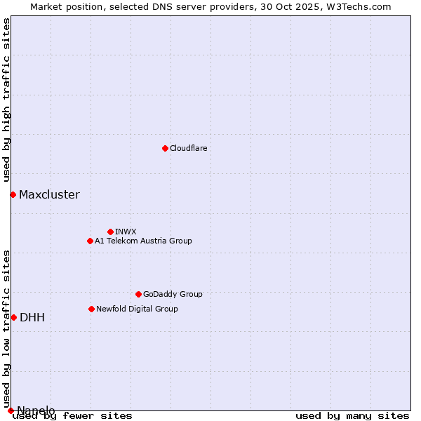 Market position of DHH vs. Maxcluster vs. Nanelo