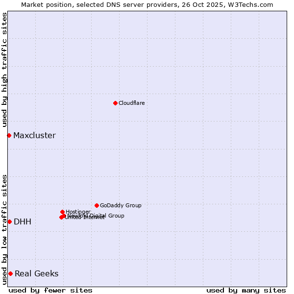 Market position of Real Geeks vs. DHH vs. Maxcluster