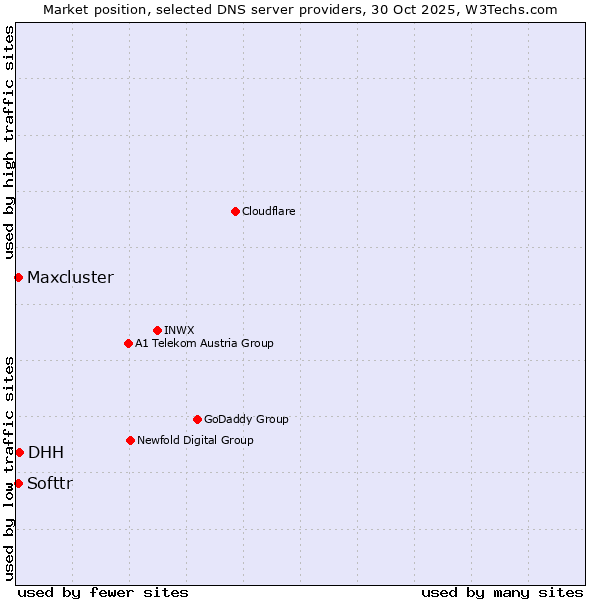 Market position of DHH vs. Softtr vs. Maxcluster