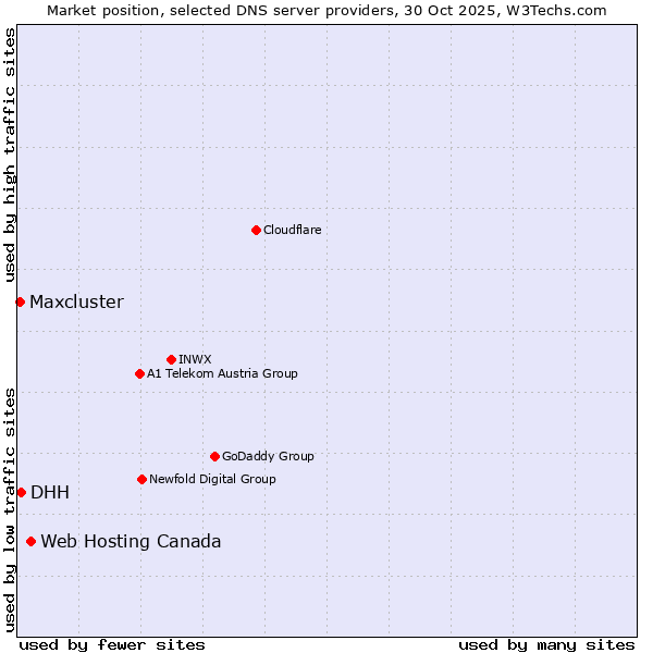 Market position of Web Hosting Canada vs. DHH vs. Maxcluster