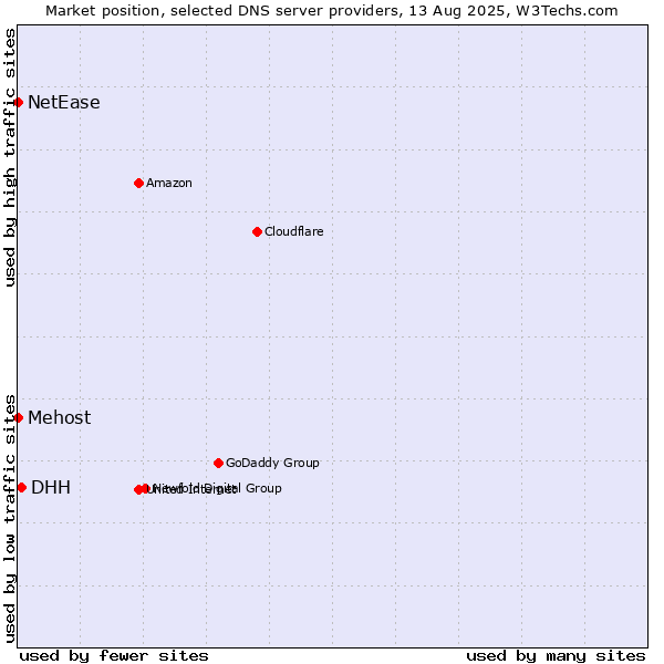 Market position of DHH vs. Mehost vs. NetEase