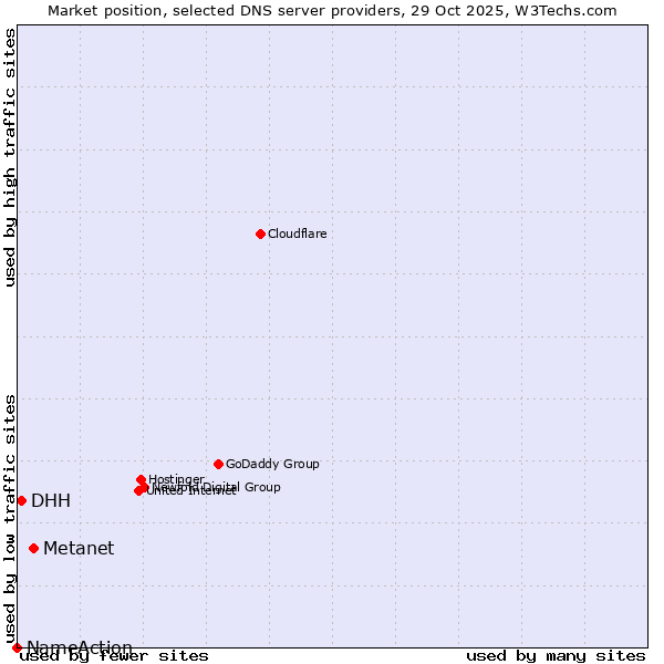 Market position of Metanet vs. DHH vs. NameAction