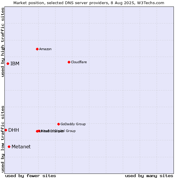 Market position of Metanet vs. IBM vs. DHH