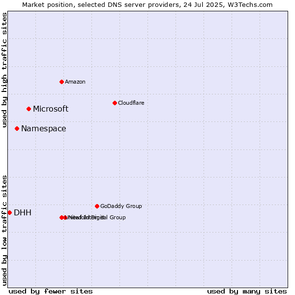 Market position of Microsoft vs. Namespace vs. DHH