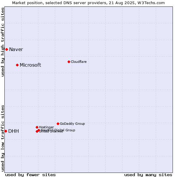 Market position of Microsoft vs. Naver vs. DHH