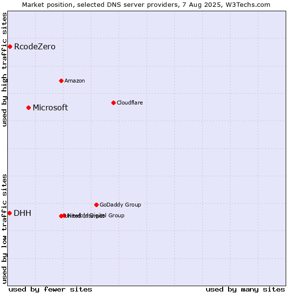 Market position of Microsoft vs. RcodeZero vs. DHH