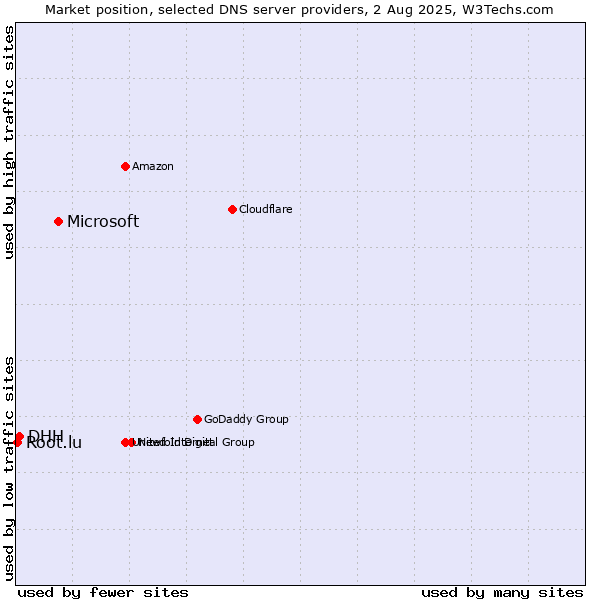 Market position of Microsoft vs. DHH vs. Root.lu