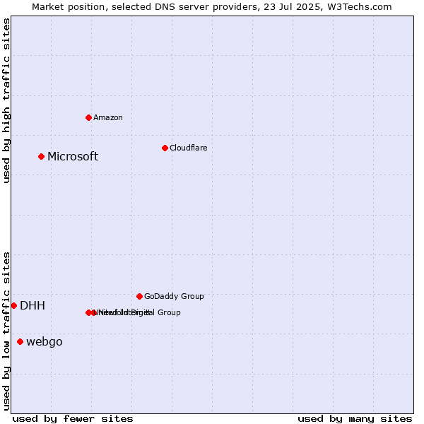 Market position of Microsoft vs. webgo vs. DHH