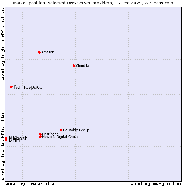 Market position of Namespace vs. DHH vs. MKhost