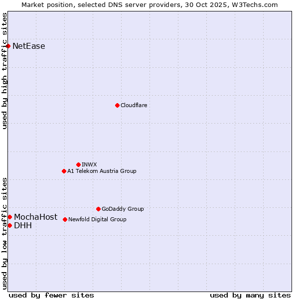 Market position of DHH vs. MochaHost vs. NetEase
