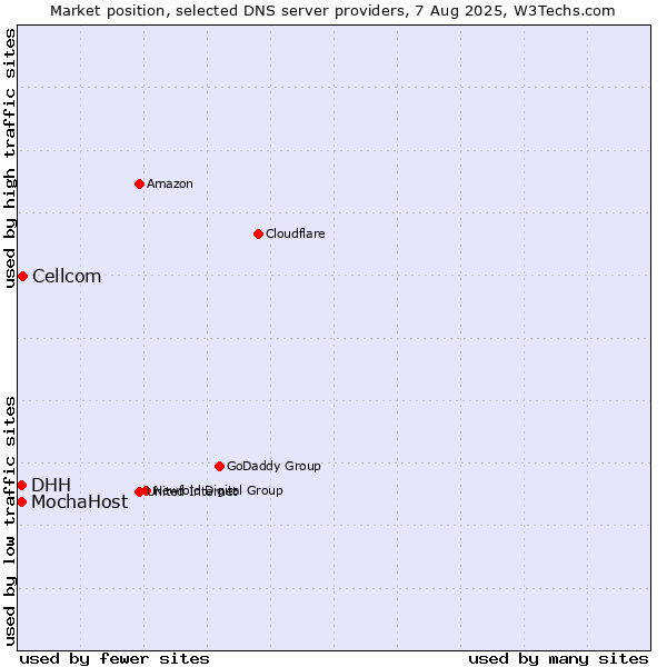 Market position of Cellcom vs. DHH vs. MochaHost