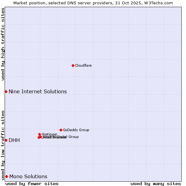 Market position of Mono Solutions vs. DHH vs. Nine Internet Solutions