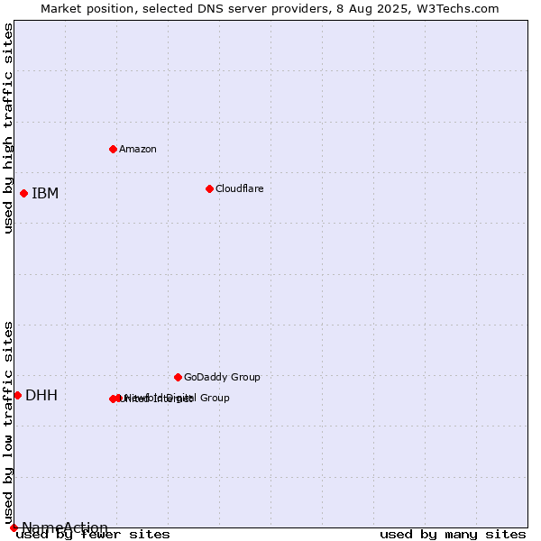 Market position of IBM vs. DHH vs. NameAction